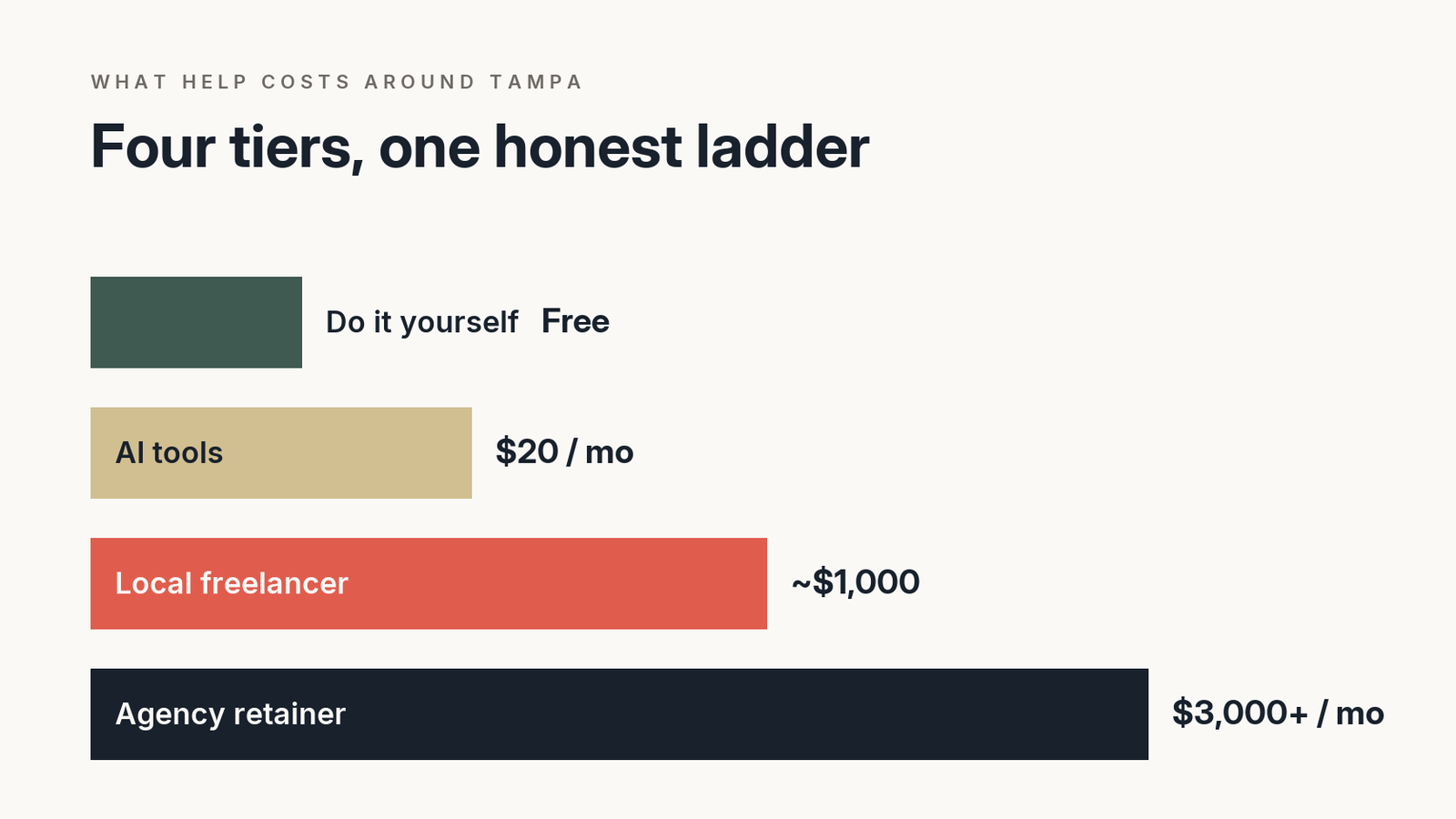 A bar chart of what marketing help costs around Tampa, from free to agency retainer