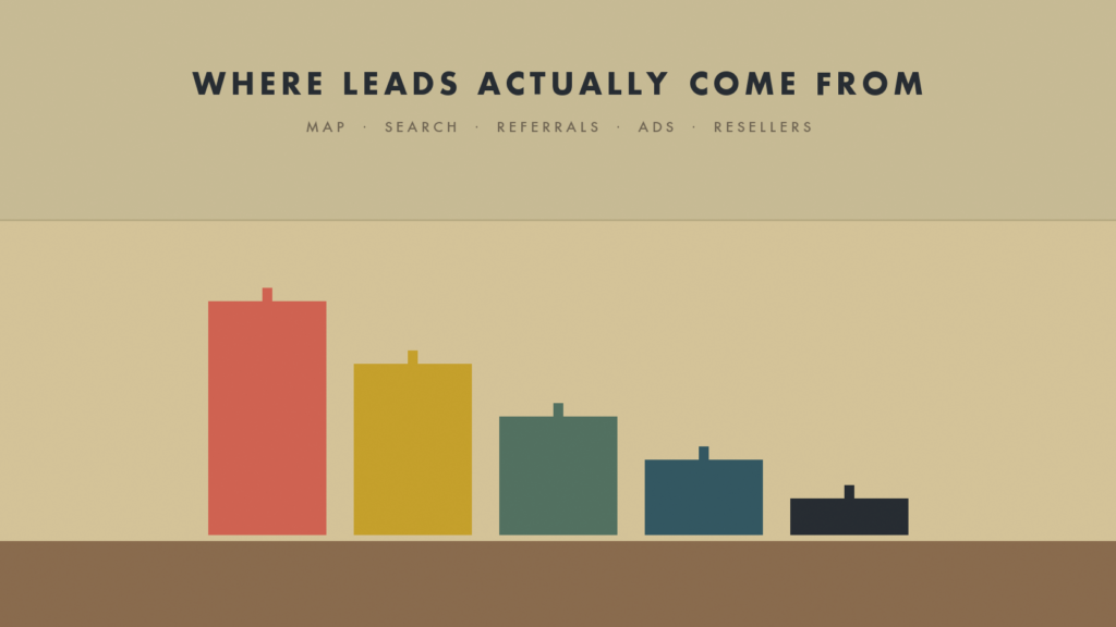 A chart of five descending bars showing where small business leads come from, map results tallest