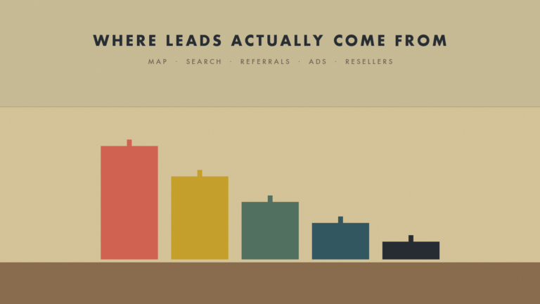 A chart of five descending bars showing where small business leads come from, map results tallest